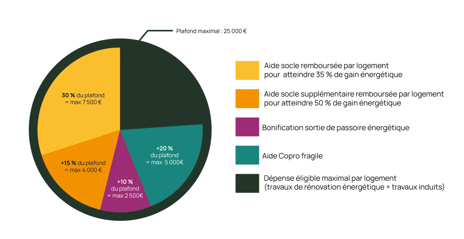 infographie des pourcentage d'aide et de plafond