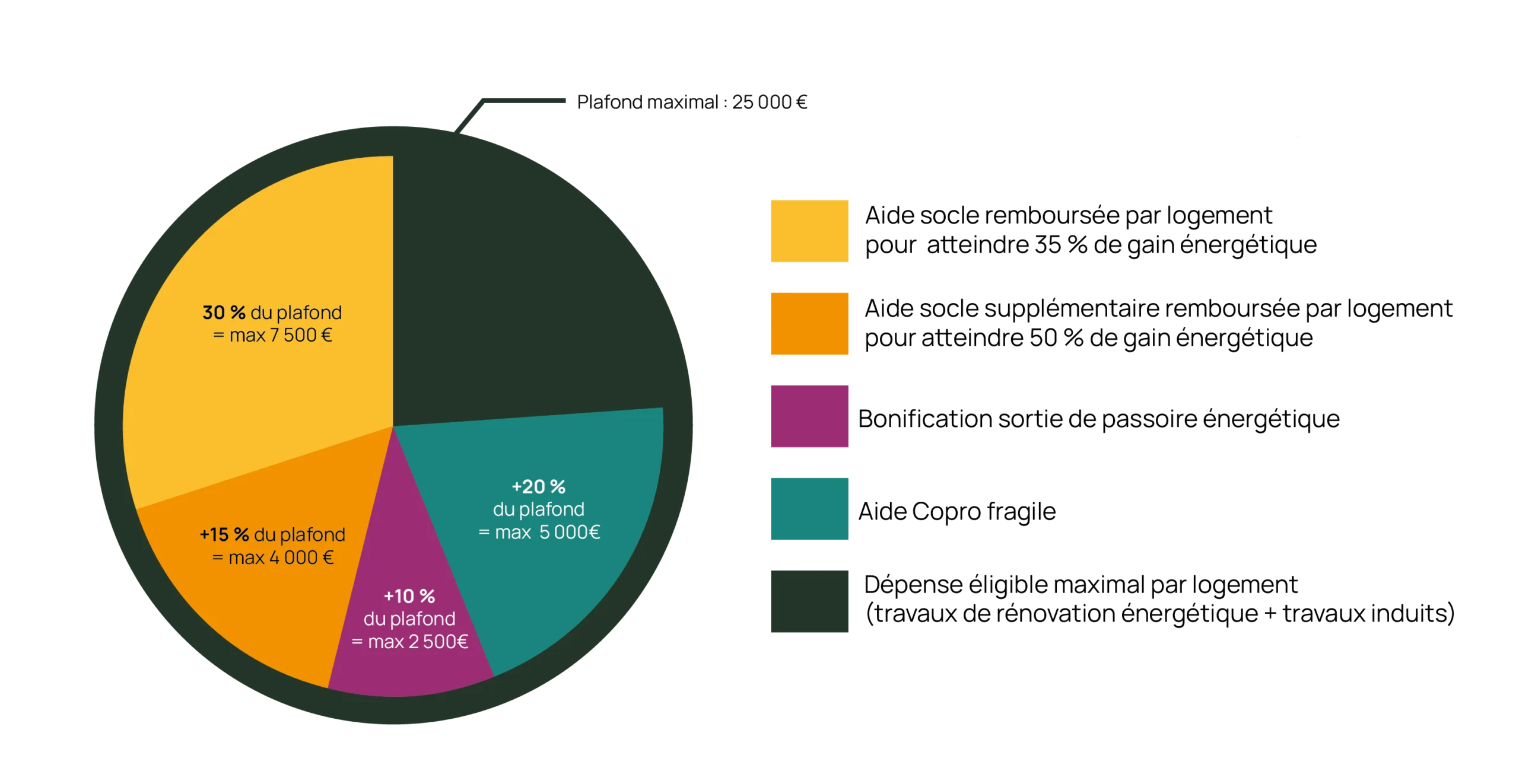 infographie des pourcentage d'aide et de plafond