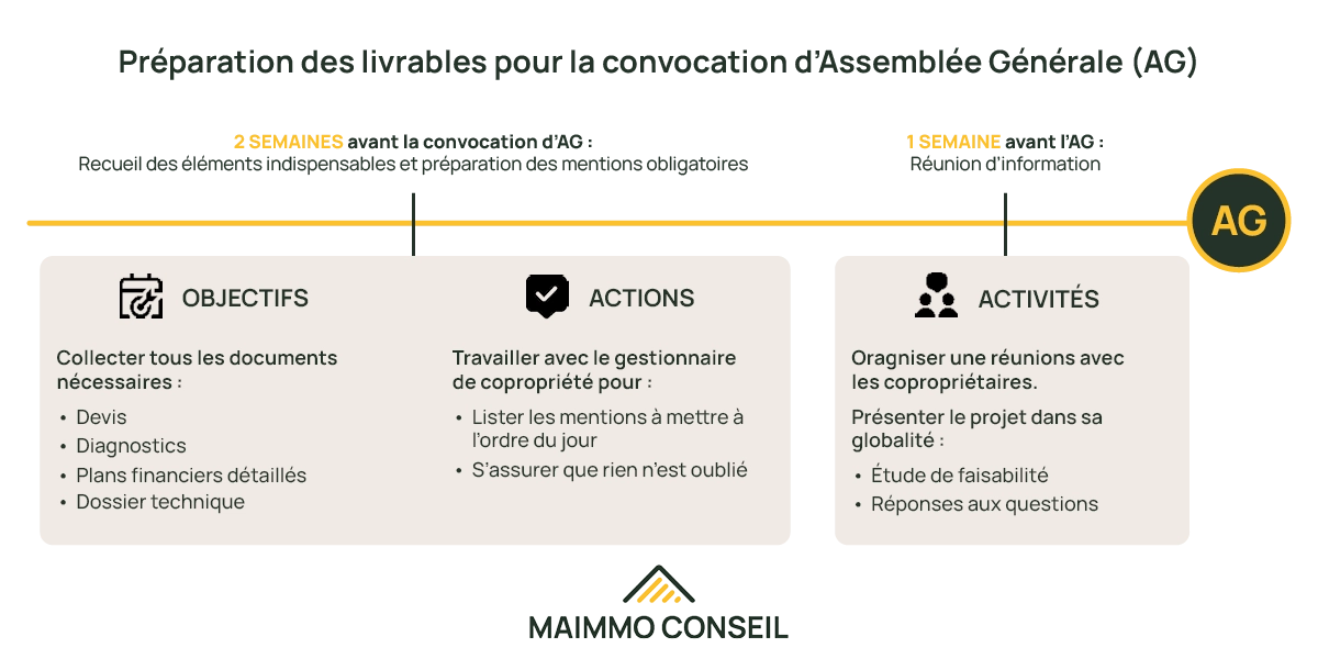 infographie sur les livrables en AG
