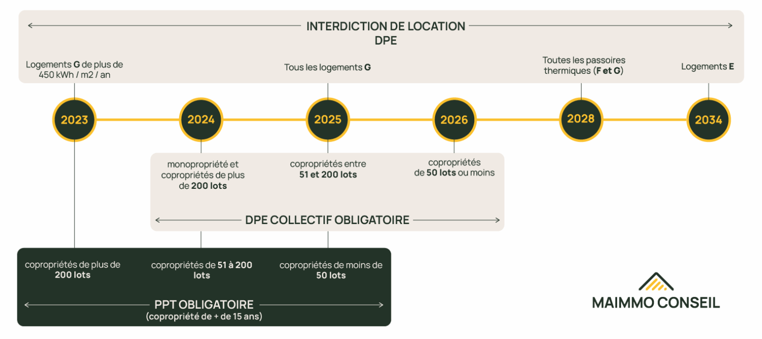 Infographie dates loi climat et résilience